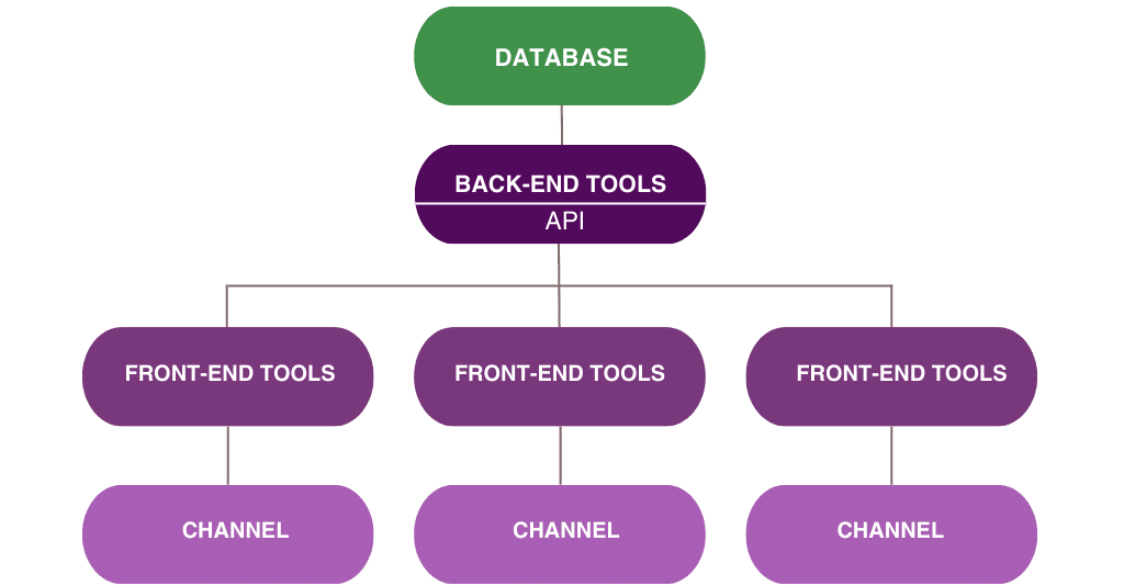 How is Salesforce Commerce Cloud Revolutionizing the Retail Industry