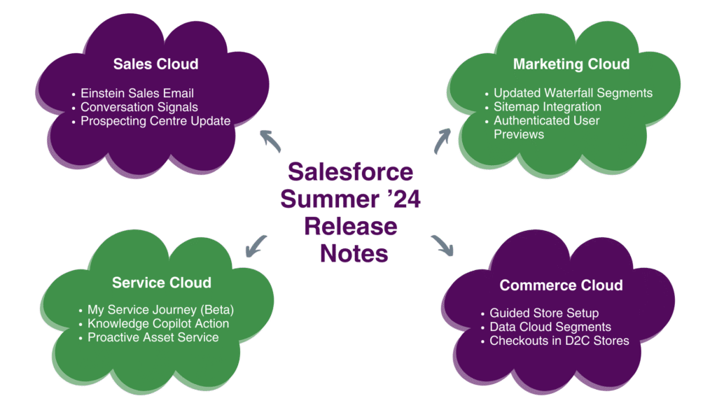 Salesforce Summer 24 Release Note Inforgraphic
