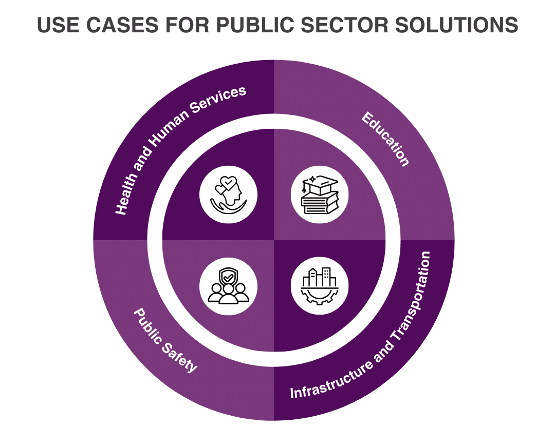 Use Cases for Public Sector Solutions