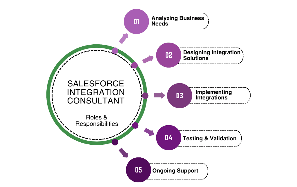 Who is a Salesforce Integration Consultant?