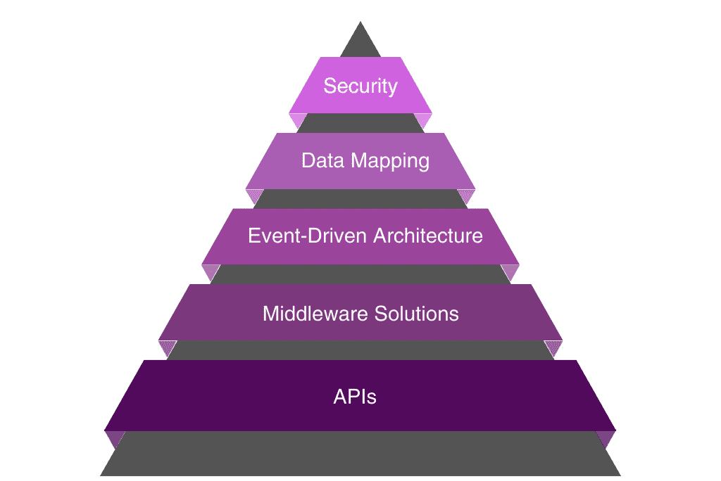 Components of Successful Salesforce Integration Frameworks