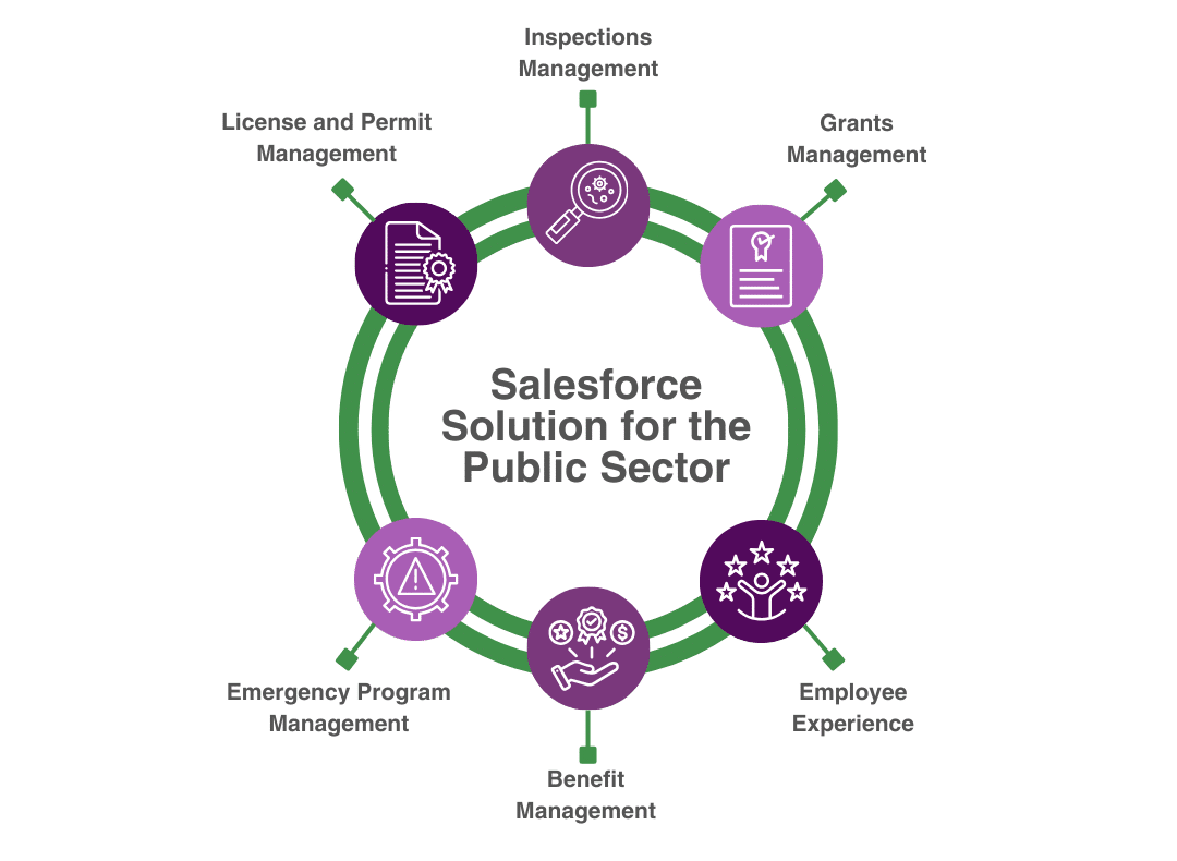 Overview of Salesforce Public Sector Solutions