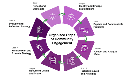 The Organized Steps Model of Community Engagement