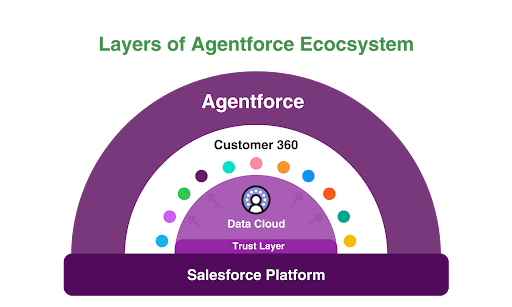 Layers of Agentforce Ecosystem