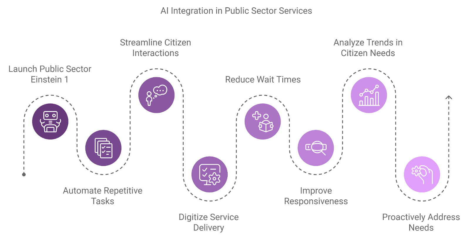 AI Integrations in Public Sector Services