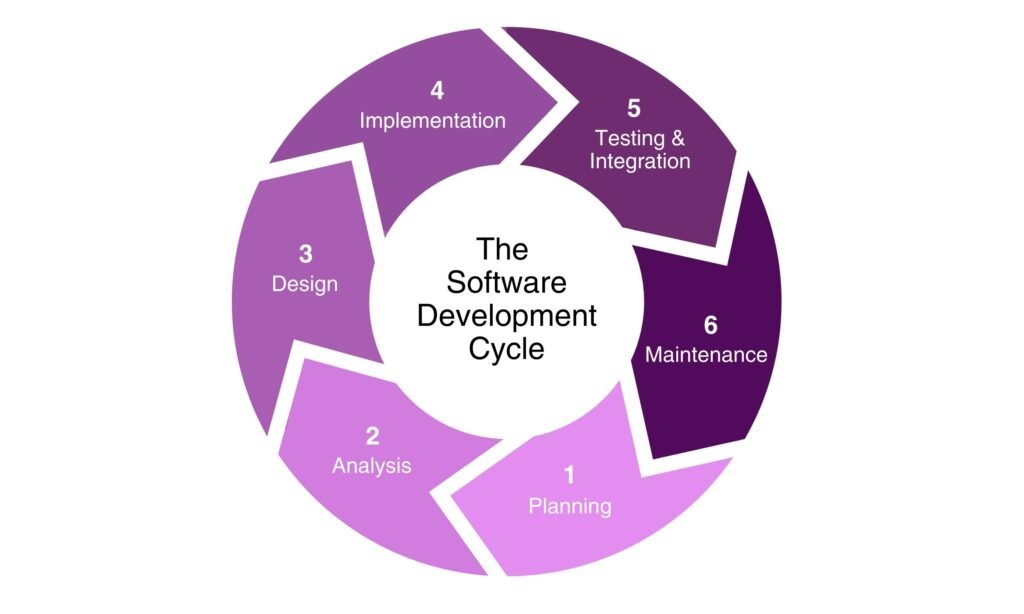 software development cycle