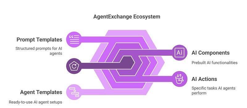 salesforce agentexchange