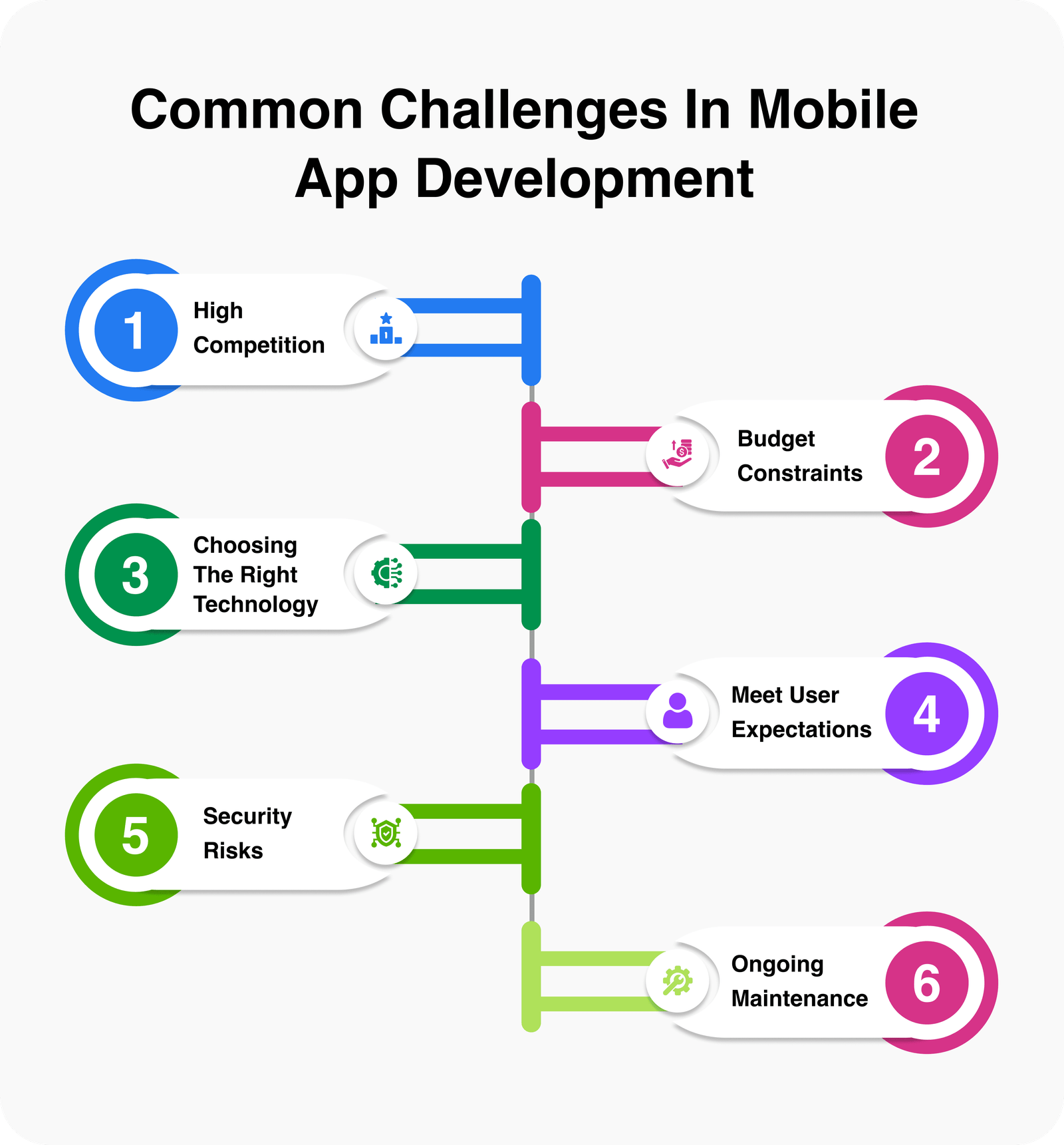 Common Challenges In Mobile App Development