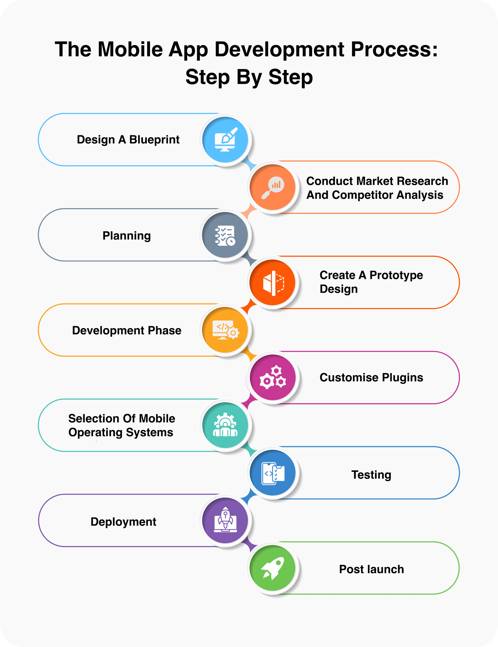 The Mobile App Development Process: Step By Step