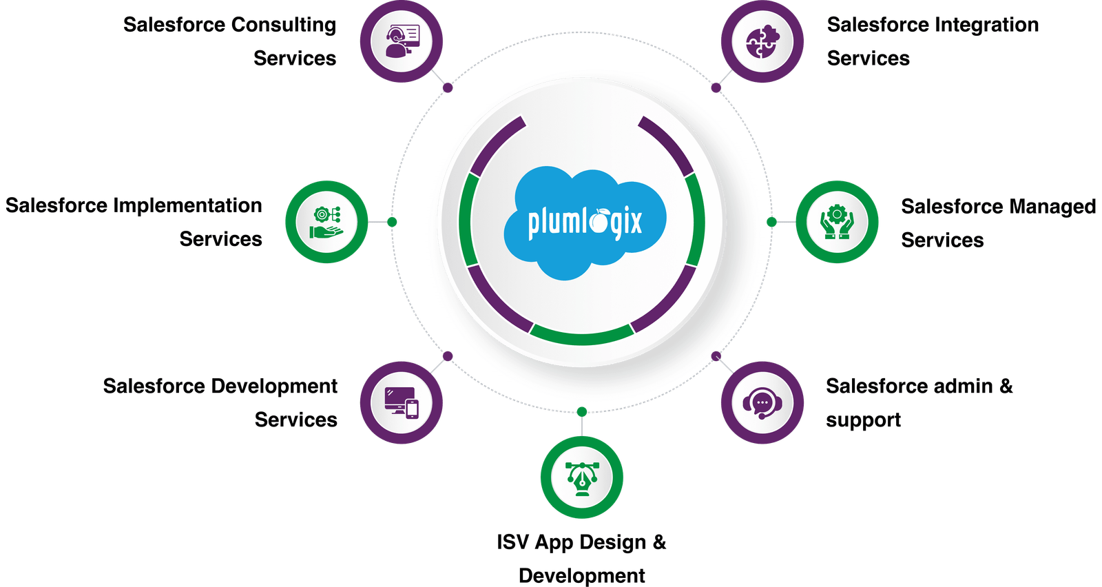 Our Salesforce Solutions