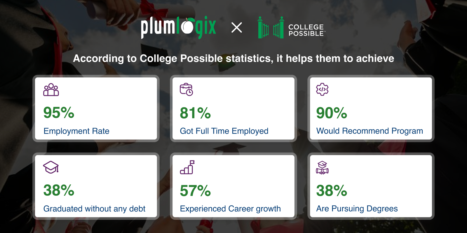 College Possible statistics
